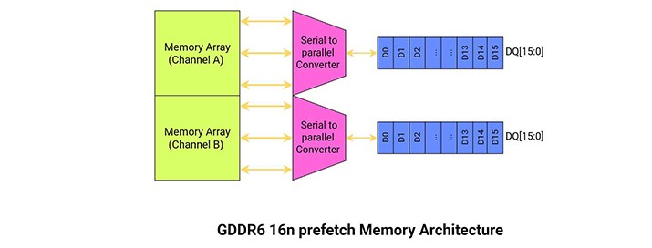 GDDR5 vs GDDR6 vs GDDR7, Which One Is Better?