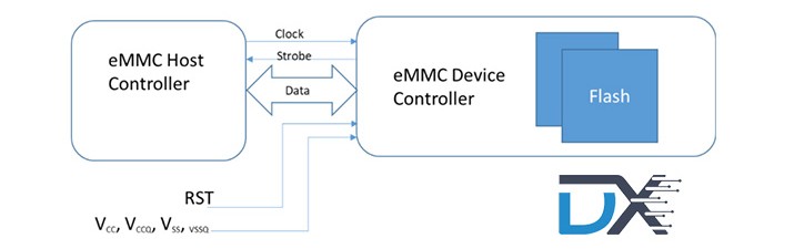 What Is eMMC Storage? Architecture, Types and Applications