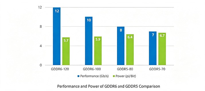 GDDR5 vs GDDR6 vs GDDR7, Which One Is Better?