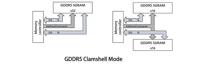 GDDR5 vs GDDR6 vs GDDR7, Which One Is Better?