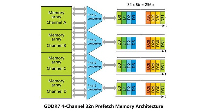 GDDR5 vs GDDR6 vs GDDR7, Which One Is Better?