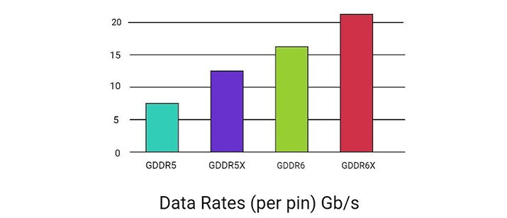GDDR5 vs GDDR6 vs GDDR7, Which One Is Better?