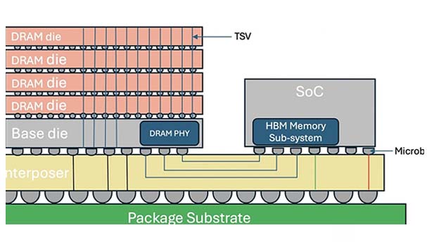 What Is HBM? How High Bandwidth Memory Powers AI Computing