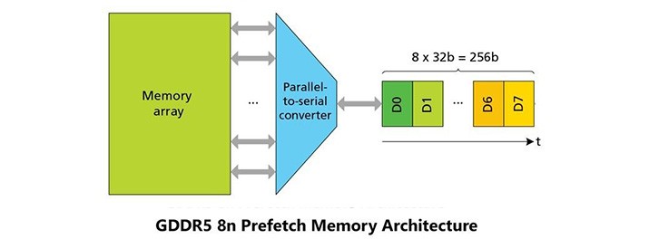 GDDR5 vs GDDR6 vs GDDR7, Which One Is Better?